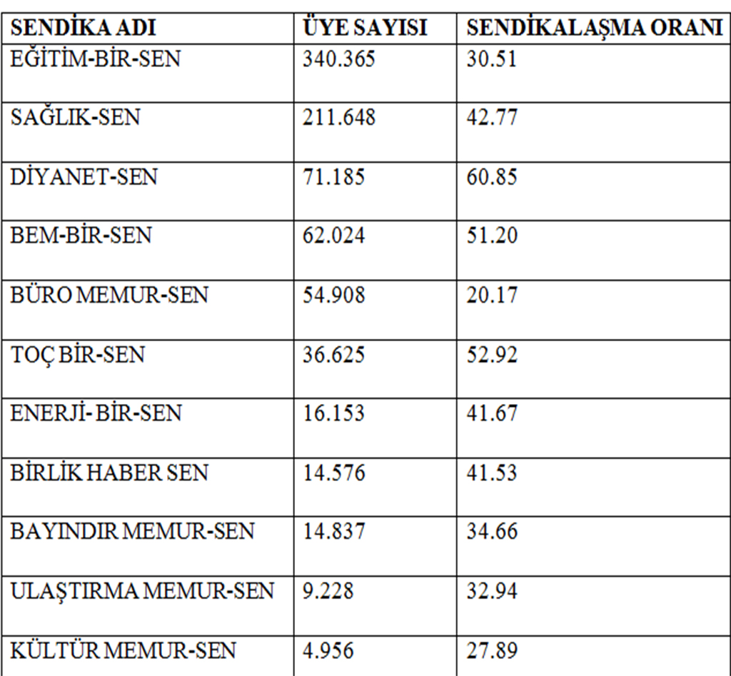 Memur-Sen 837 Bin 788 Üye Sayısıyla Liderliğini Sürdürdü